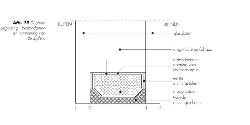 Spouwbreedte isolatieglas: Dit moet je weten over afstandhouders voor dubbel glas